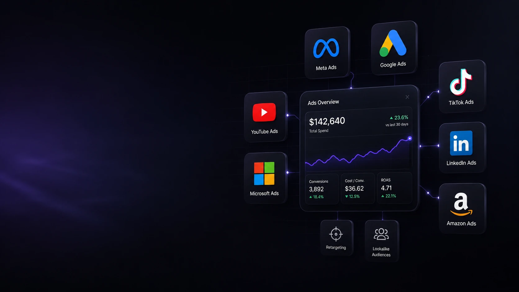 Paid advertising campaign performance managed by Studio Seven