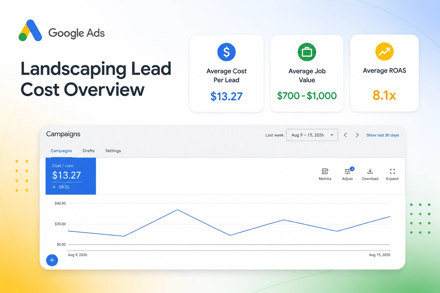 Landscaping lead cost overview in Google Ads