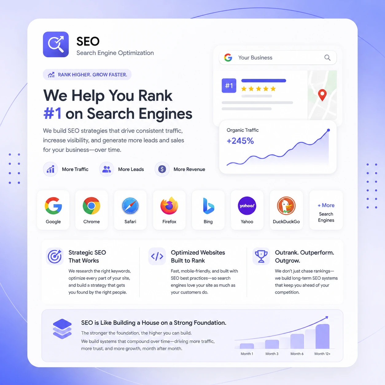 SEO and search ranking overview showing 245% organic traffic growth